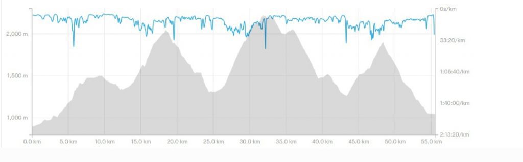 Elevation profile