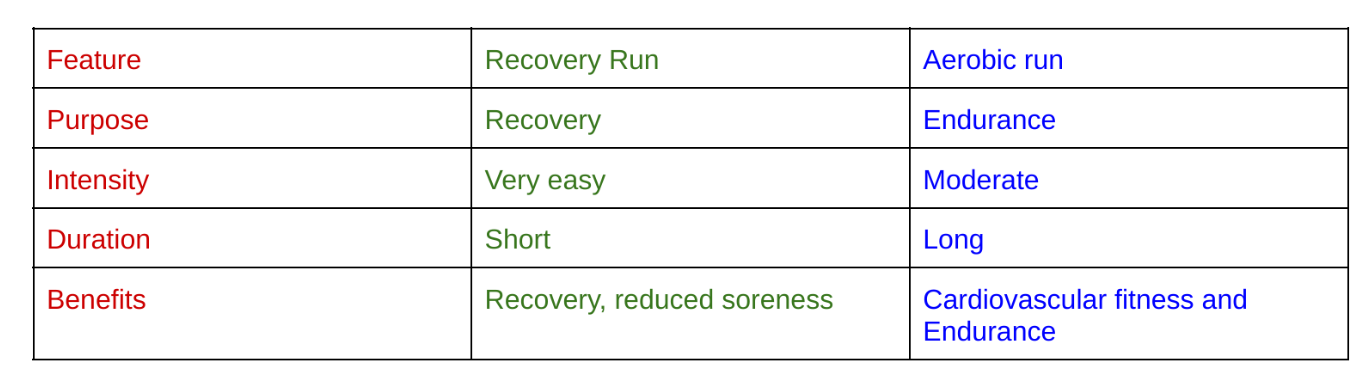 "Recovery Runs vs. Aerobic Runs: How to Maximize Your Running Performance"